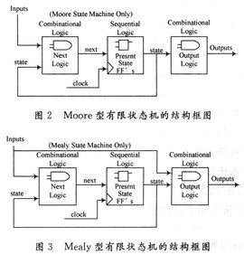 狀態機