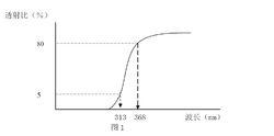 無色光學玻璃