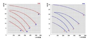 磁力水泵性能曲線圖