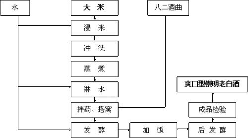 圖1：爽口型崇明老白酒生產工藝流程