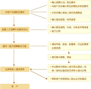 外包服務流程