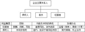 財務關係