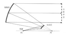 緊縮場天線測量技術