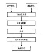 工藝流程如圖