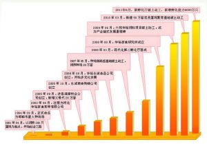 河北華裕家禽育種有限公司發展歷程