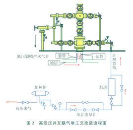 採氣工藝技術