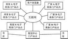 虛擬配送中心