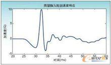 A300執行器的加速度和時間關係