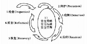 IPDRRR網路安全模型