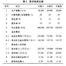 表2 技術經濟比較