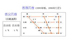 元音舌點陣圖