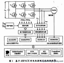 DSpace[仿真系統]