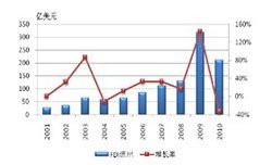 國際直接投資業績指數