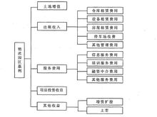 物流地產盈利模式