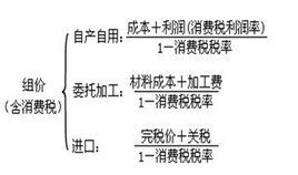 組成計稅價格