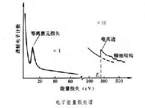 微區成分分析