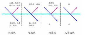 膜分離技術