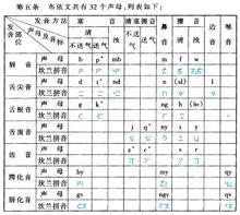 布依語發音對照表