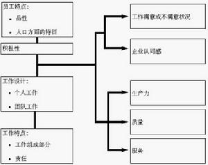 新張伯倫模型