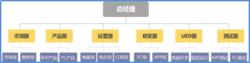 重慶市博恩軟體有限公司組織架構