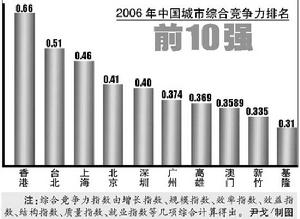 （圖）城市綜合競爭力