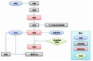 消費者購買行為