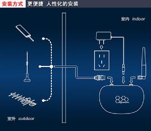 蜂信通手機信號放大器安裝示意圖