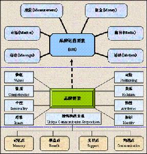 品牌延伸動力學模型