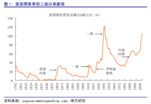 美國債務危機