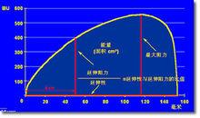 麵粉拉伸曲線