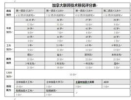 加拿大聯邦技術移民評分標準