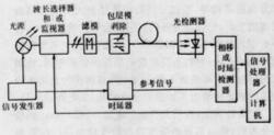 圖2 色散測量