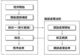 錯誤處理