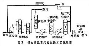 油制氣