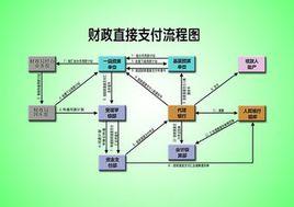 財政直接支付