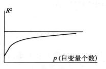 圖1判定係數變化圖