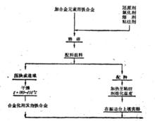 發熱鐵合金的生產流程