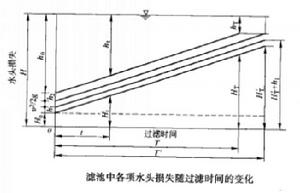 濾池中各項水頭損失隨過濾時間的變化