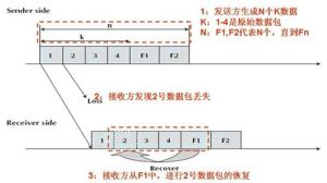 前向糾錯