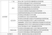 表1 日本NSC規定的發電輕水反應堆主要管理導則