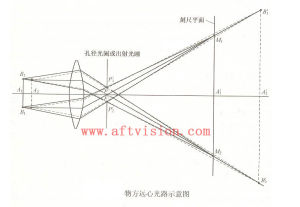 物方遠心鏡頭設計原理