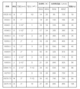 國寶化工離心泵規格表