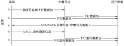 圖10-17  下行協作初傳和重傳步驟