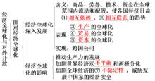 經濟全球化與對外開放