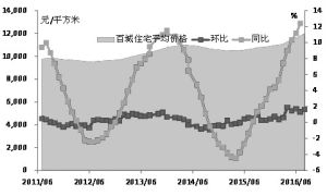 百城價格指數