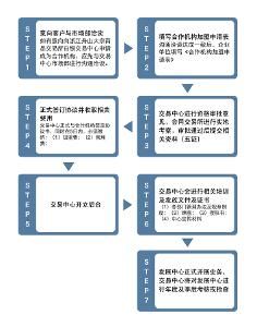 中舟銀加盟流程