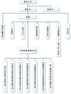 公司組織架構