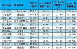 上市公司高管薪酬榜