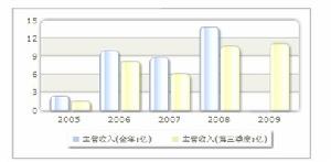 收入趨勢