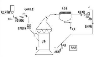 立磨脫硫制粉工藝